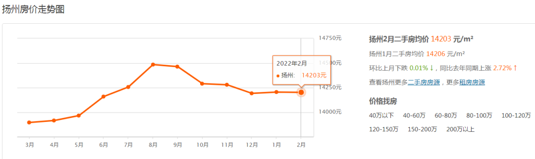 扬州二手房价格走势最新动态及趋势分析
