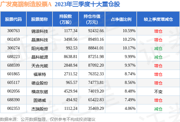 广发高端制造最新持仓调整，自信与成就感的源泉
