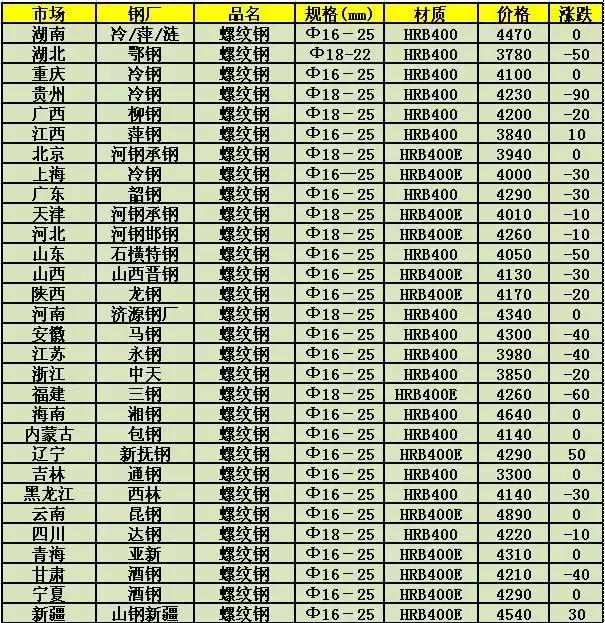 上海钢价格最新行情及其背后的温情故事
