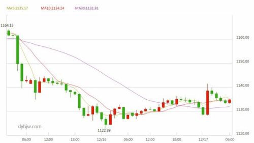 今日黄金价格走势图及温馨故事,最新价格查询与走势分析