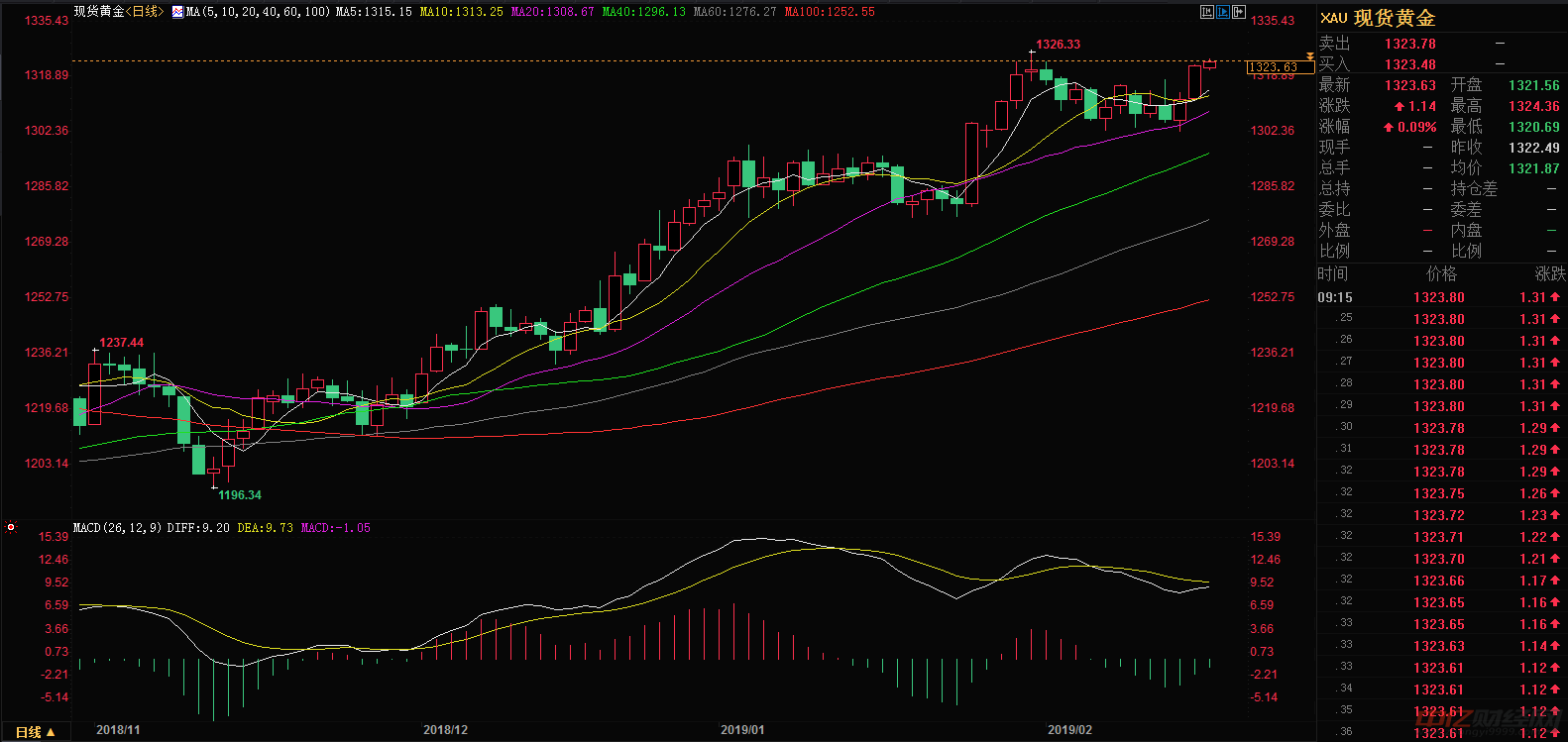 今日黄金价格走势图及温馨故事,最新价格查询与走势分析